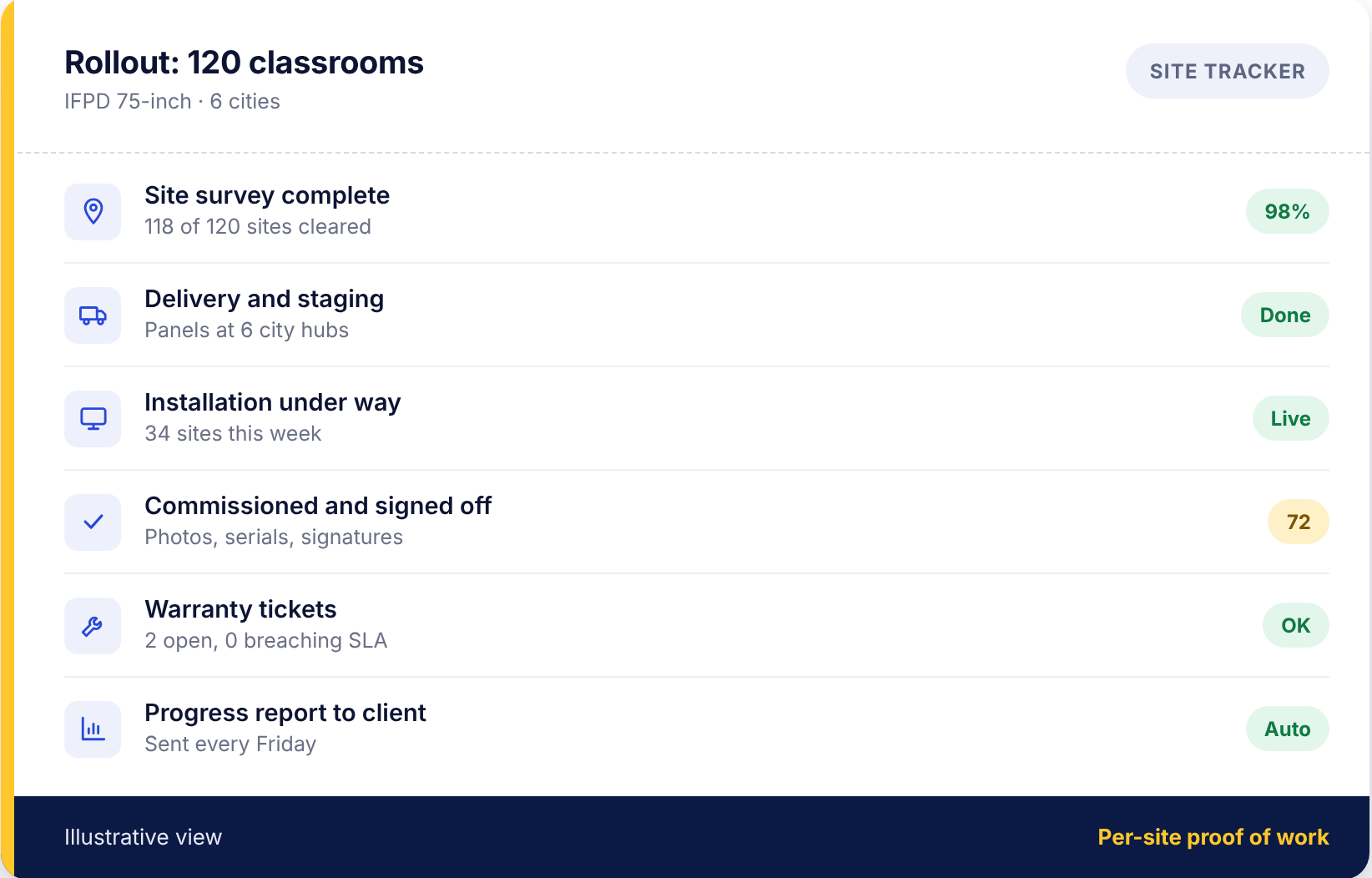 IFPD smart classroom rollout dashboard